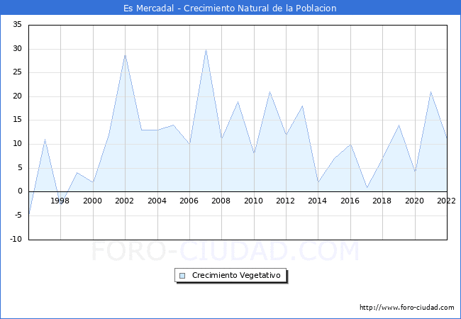 Crecimiento Vegetativo del municipio de Es Mercadal desde 1996 hasta el 2021 