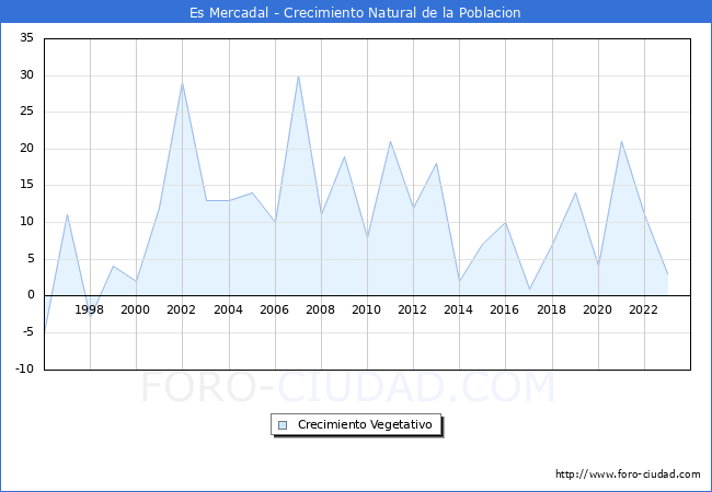 Crecimiento Vegetativo del municipio de Es Mercadal desde 1996 hasta el 2023 