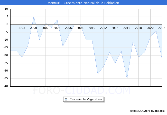 Crecimiento Vegetativo del municipio de Montuïri desde 1996 hasta el 2021 
