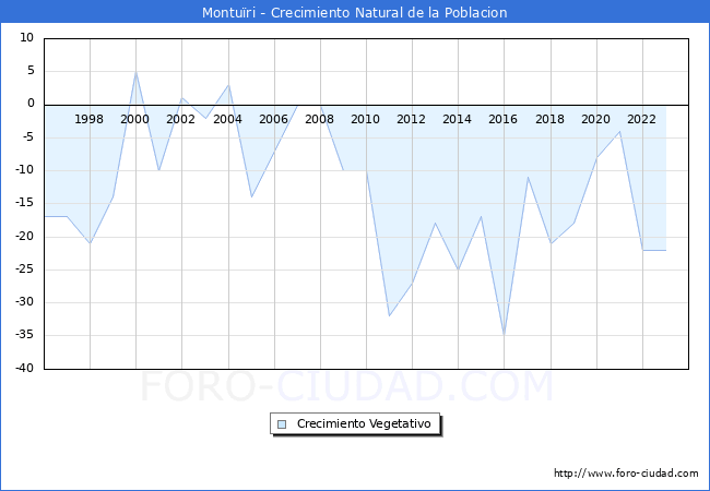 Crecimiento Vegetativo del municipio de Monturi desde 1996 hasta el 2023 