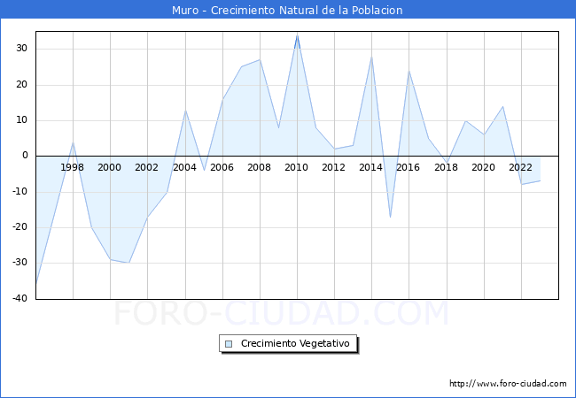 Crecimiento Vegetativo del municipio de Muro desde 1996 hasta el 2023 