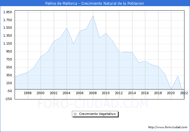 Crecimiento Vegetativo del municipio de Palma de Mallorca desde 1996 hasta el 2022 