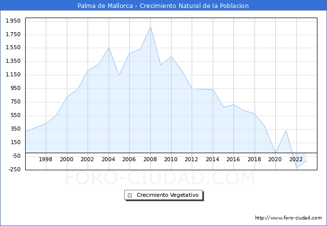 Crecimiento Vegetativo del municipio de Palma de Mallorca desde 1996 hasta el 2023 