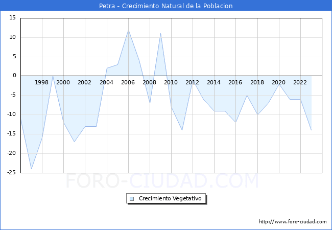 Crecimiento Vegetativo del municipio de Petra desde 1996 hasta el 2023 