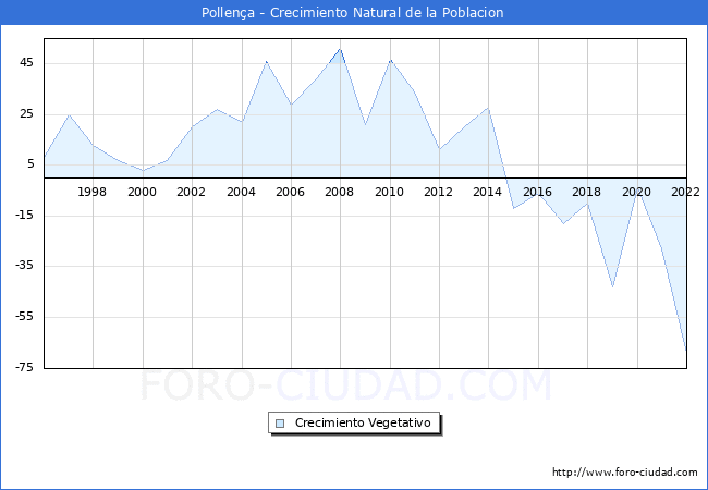 Crecimiento Vegetativo del municipio de Pollença desde 1996 hasta el 2021 