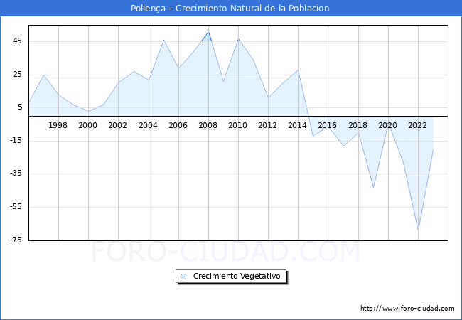 Crecimiento Vegetativo del municipio de Pollena desde 1996 hasta el 2023 