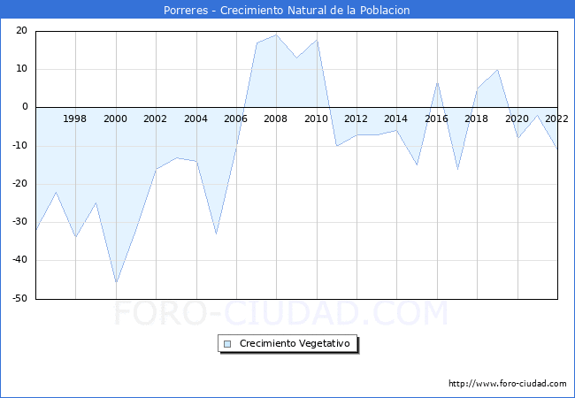 Crecimiento Vegetativo del municipio de Porreres desde 1996 hasta el 2021 