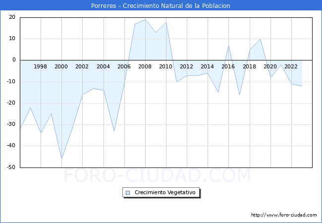 Crecimiento Vegetativo del municipio de Porreres desde 1996 hasta el 2023 