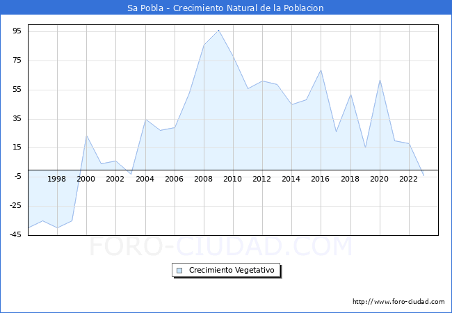 Crecimiento Vegetativo del municipio de Sa Pobla desde 1996 hasta el 2023 