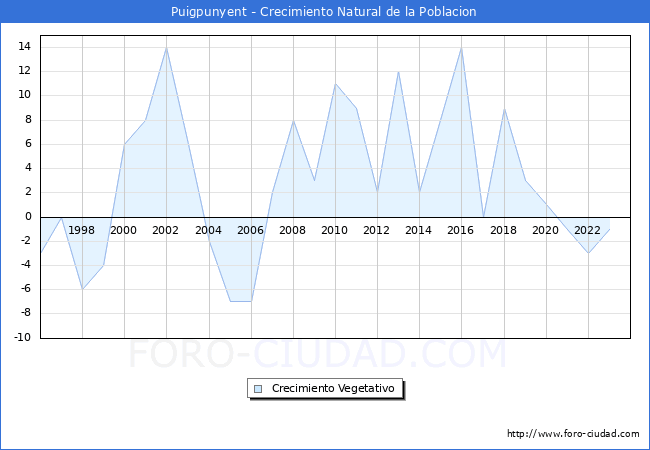 Crecimiento Vegetativo del municipio de Puigpunyent desde 1996 hasta el 2023 