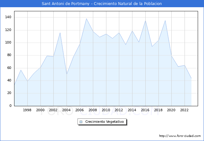 Crecimiento Vegetativo del municipio de Sant Antoni de Portmany desde 1996 hasta el 2023 