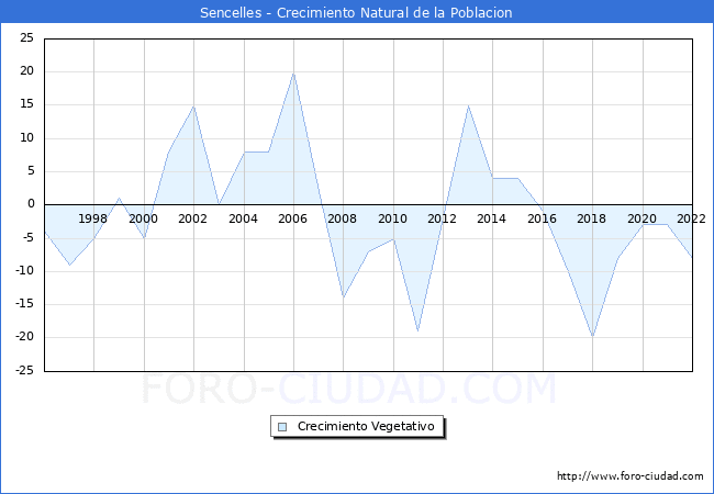 Crecimiento Vegetativo del municipio de Sencelles desde 1996 hasta el 2022 