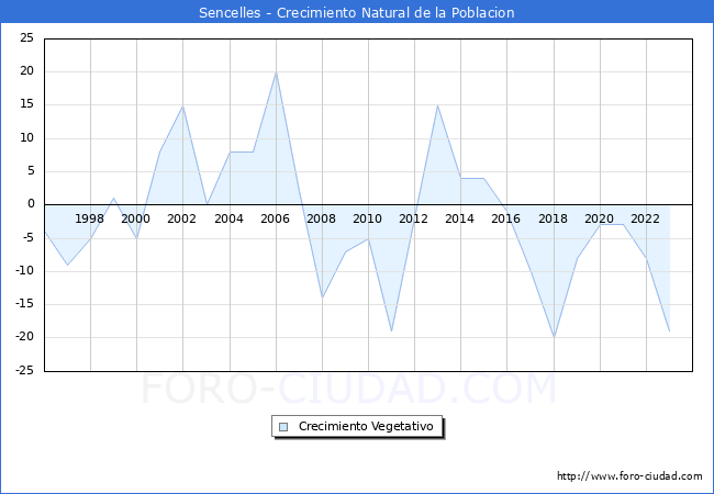 Crecimiento Vegetativo del municipio de Sencelles desde 1996 hasta el 2023 