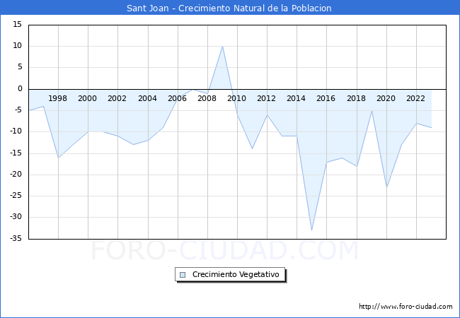 Crecimiento Vegetativo del municipio de Sant Joan desde 1996 hasta el 2023 