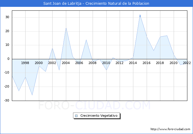 Crecimiento Vegetativo del municipio de Sant Joan de Labritja desde 1996 hasta el 2022 