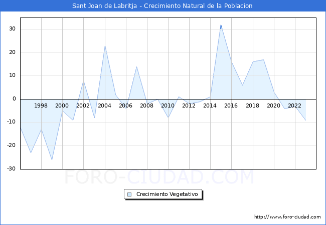 Crecimiento Vegetativo del municipio de Sant Joan de Labritja desde 1996 hasta el 2023 