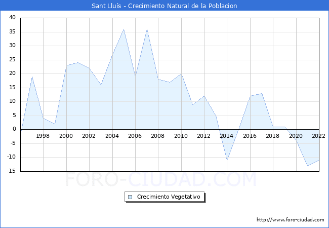 Crecimiento Vegetativo del municipio de Sant Lluís desde 1996 hasta el 2021 