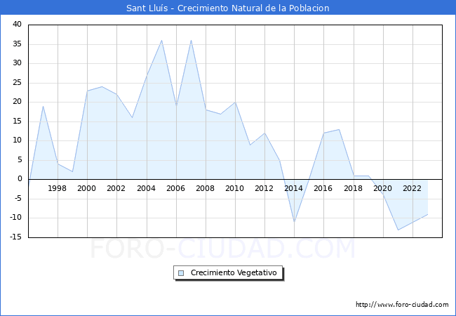 Crecimiento Vegetativo del municipio de Sant Llus desde 1996 hasta el 2023 