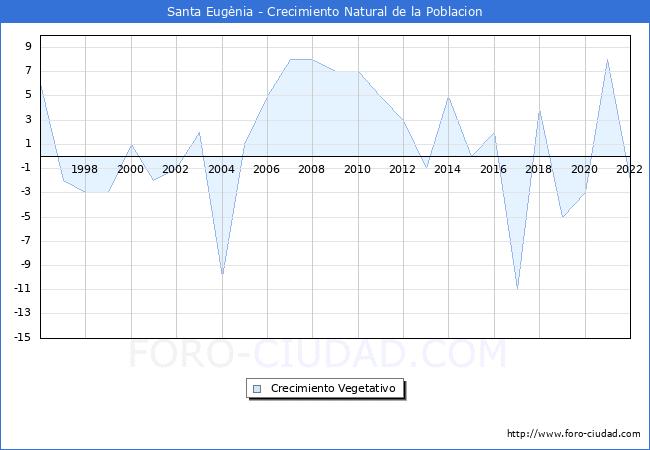 Crecimiento Vegetativo del municipio de Santa Eugnia desde 1996 hasta el 2021 