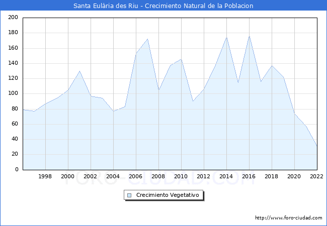 Crecimiento Vegetativo del municipio de Santa Eulria des Riu desde 1996 hasta el 2022 
