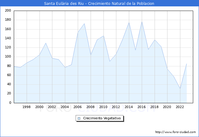 Crecimiento Vegetativo del municipio de Santa Eulria des Riu desde 1996 hasta el 2023 