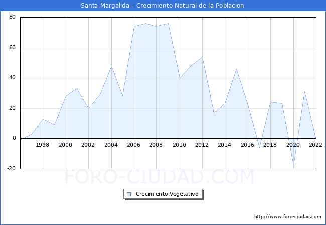 Crecimiento Vegetativo del municipio de Santa Margalida desde 1996 hasta el 2022 