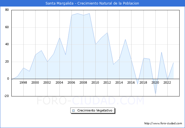 Crecimiento Vegetativo del municipio de Santa Margalida desde 1996 hasta el 2023 