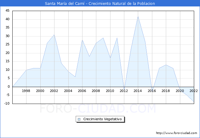 Crecimiento Vegetativo del municipio de Santa María del Camí desde 1996 hasta el 2021 