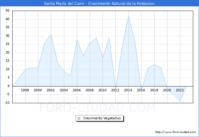 Crecimiento Vegetativo del municipio de Santa Mar�a del Cam� desde 1996 hasta el 2023 