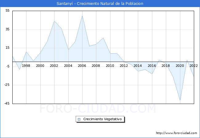 Crecimiento Vegetativo del municipio de Santany desde 1996 hasta el 2022 