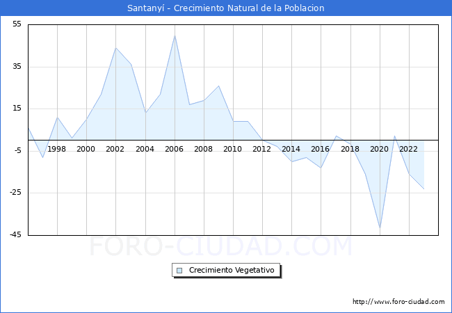 Crecimiento Vegetativo del municipio de Santany� desde 1996 hasta el 2023 