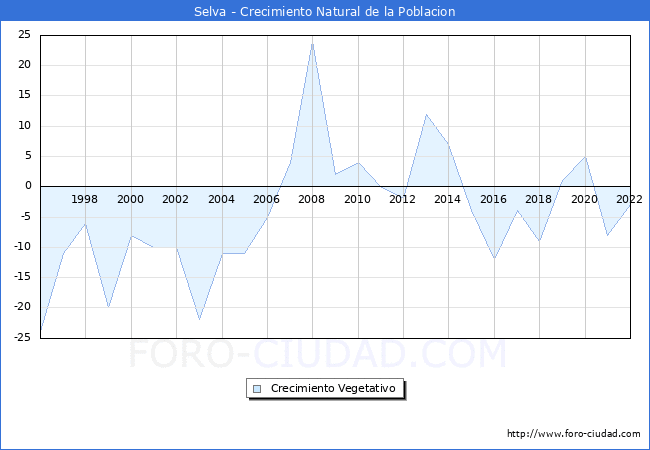 Crecimiento Vegetativo del municipio de Selva desde 1996 hasta el 2022 