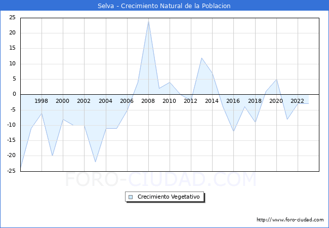 Crecimiento Vegetativo del municipio de Selva desde 1996 hasta el 2023 