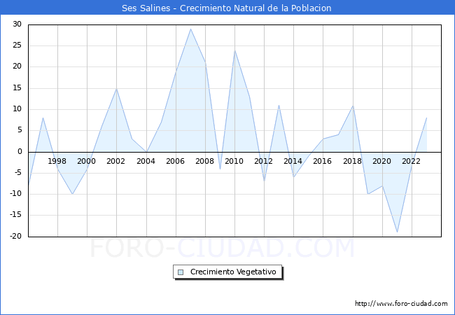 Crecimiento Vegetativo del municipio de Ses Salines desde 1996 hasta el 2023 