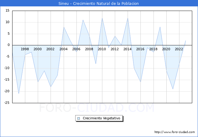 Crecimiento Vegetativo del municipio de Sineu desde 1996 hasta el 2023 
