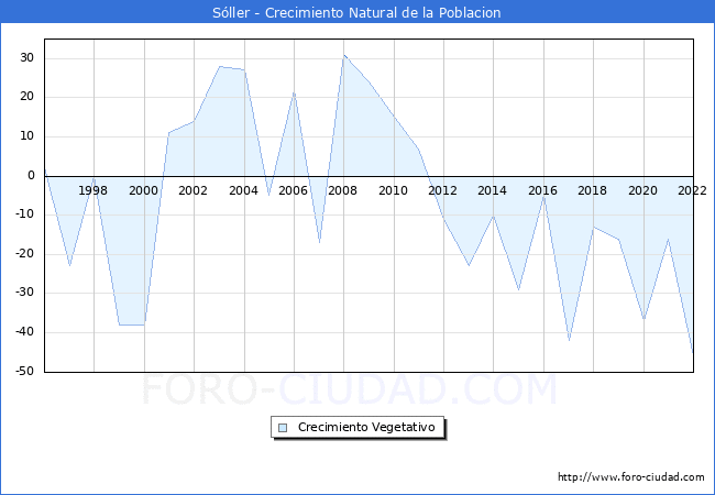 Crecimiento Vegetativo del municipio de Sóller desde 1996 hasta el 2021 