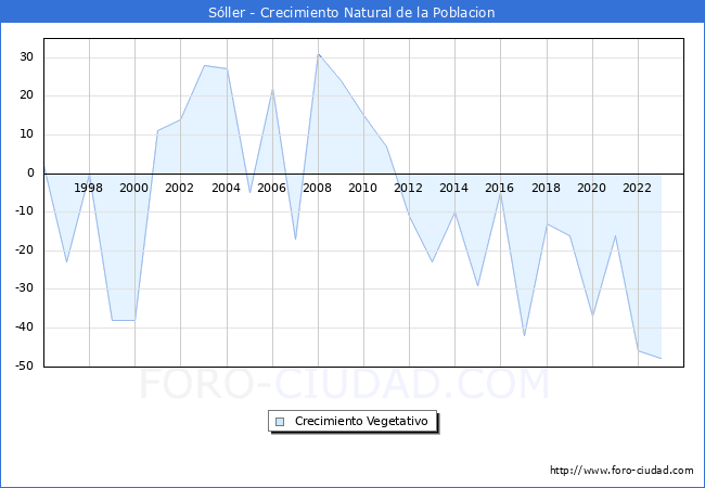 Crecimiento Vegetativo del municipio de S�ller desde 1996 hasta el 2023 