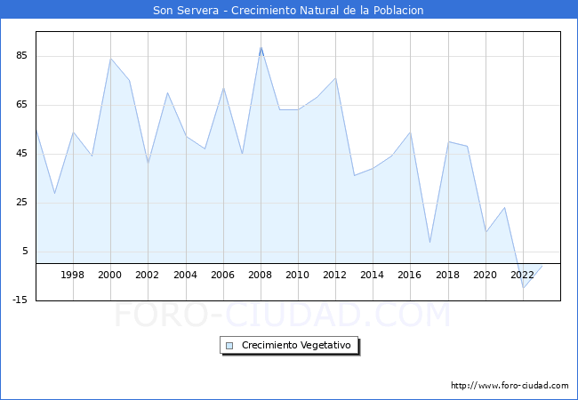 Crecimiento Vegetativo del municipio de Son Servera desde 1996 hasta el 2023 