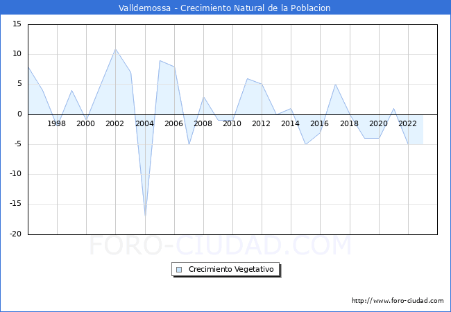 Crecimiento Vegetativo del municipio de Valldemossa desde 1996 hasta el 2023 