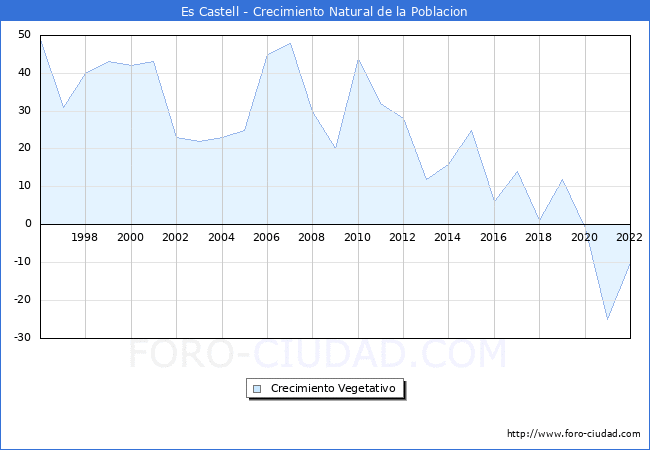 Crecimiento Vegetativo del municipio de Es Castell desde 1996 hasta el 2021 