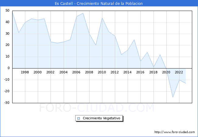 Crecimiento Vegetativo del municipio de Es Castell desde 1996 hasta el 2023 