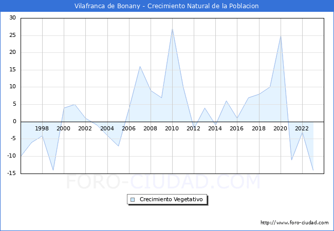 Crecimiento Vegetativo del municipio de Vilafranca de Bonany desde 1996 hasta el 2023 