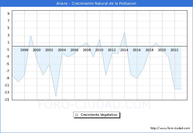 Crecimiento Vegetativo del municipio de Ariany desde 1996 hasta el 2023 