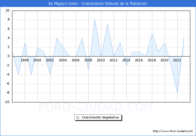 Crecimiento Vegetativo del municipio de Es Migjorn Gran desde 1996 hasta el 2023 