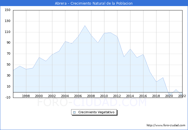 Crecimiento Vegetativo del municipio de Abrera desde 1996 hasta el 2022 