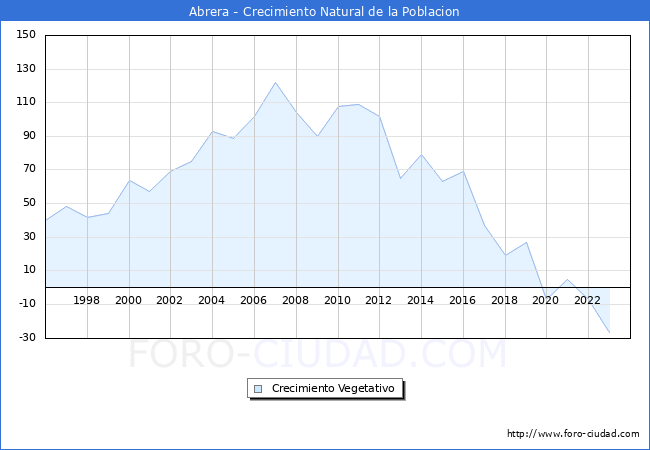 Crecimiento Vegetativo del municipio de Abrera desde 1996 hasta el 2023 