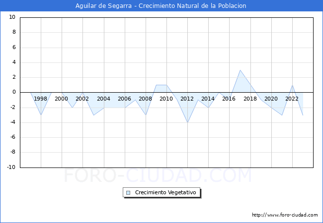 Crecimiento Vegetativo del municipio de Aguilar de Segarra desde 1996 hasta el 2023 