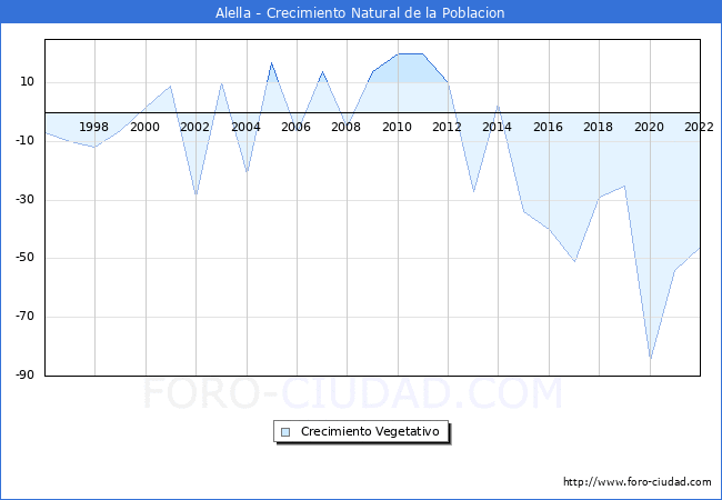 Crecimiento Vegetativo del municipio de Alella desde 1996 hasta el 2022 
