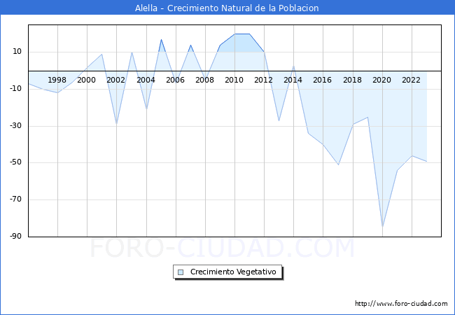 Crecimiento Vegetativo del municipio de Alella desde 1996 hasta el 2023 