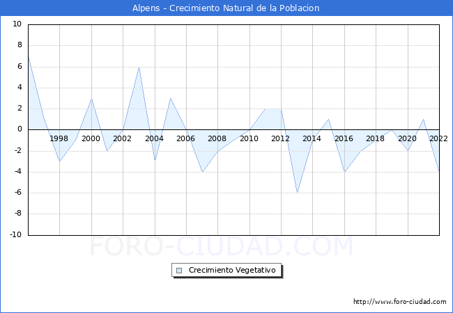 Crecimiento Vegetativo del municipio de Alpens desde 1996 hasta el 2022 